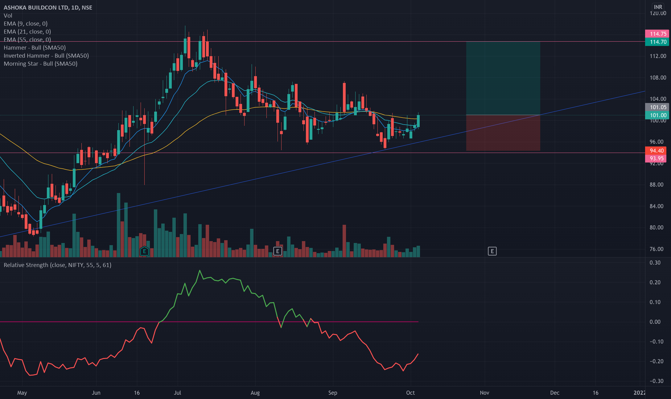 Ashoka Buildcon, should breakout, Volume + trend line reversal for NSE