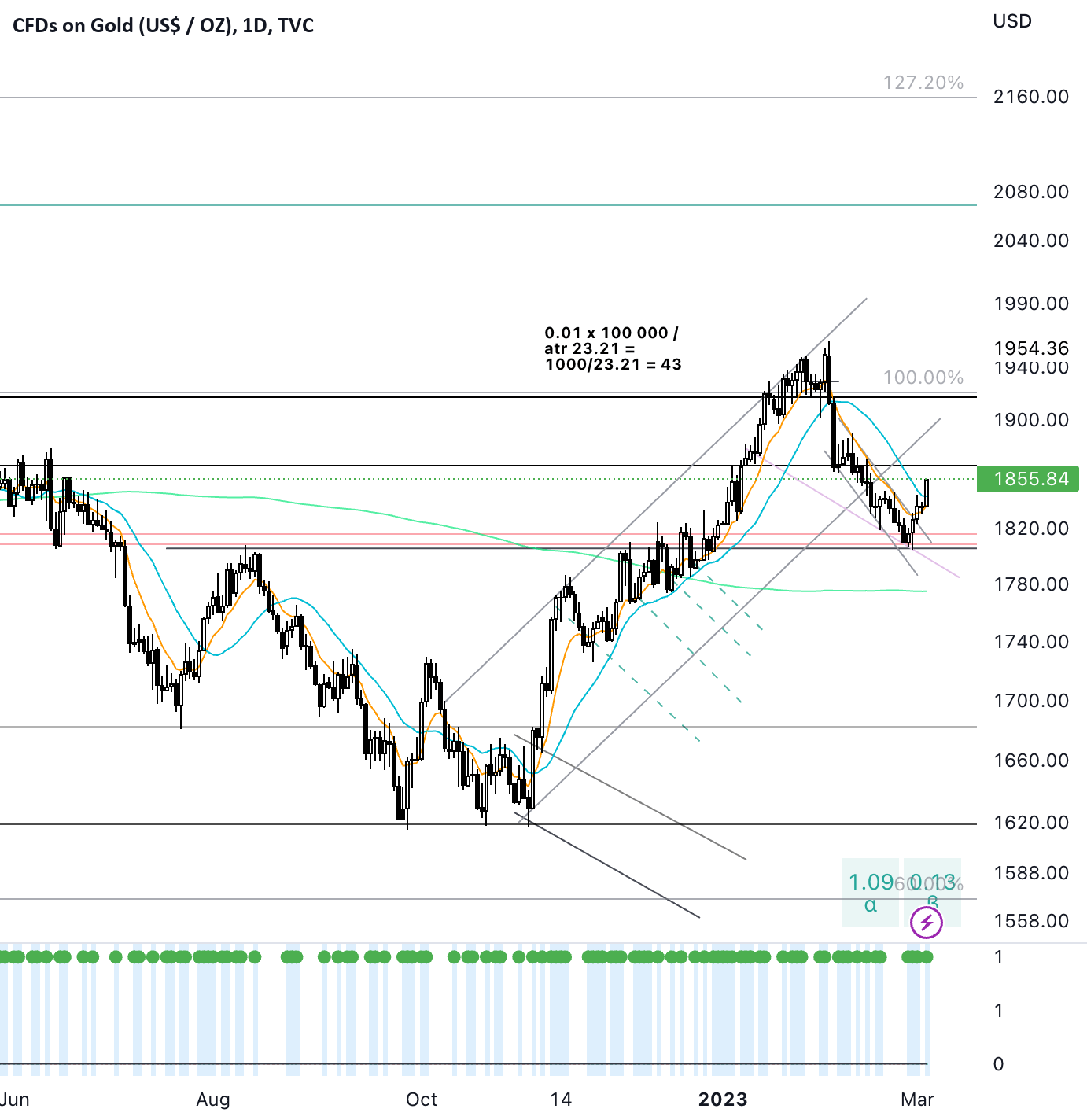 Gold bullish pullback for TVCGOLD by kulturdesken — TradingView