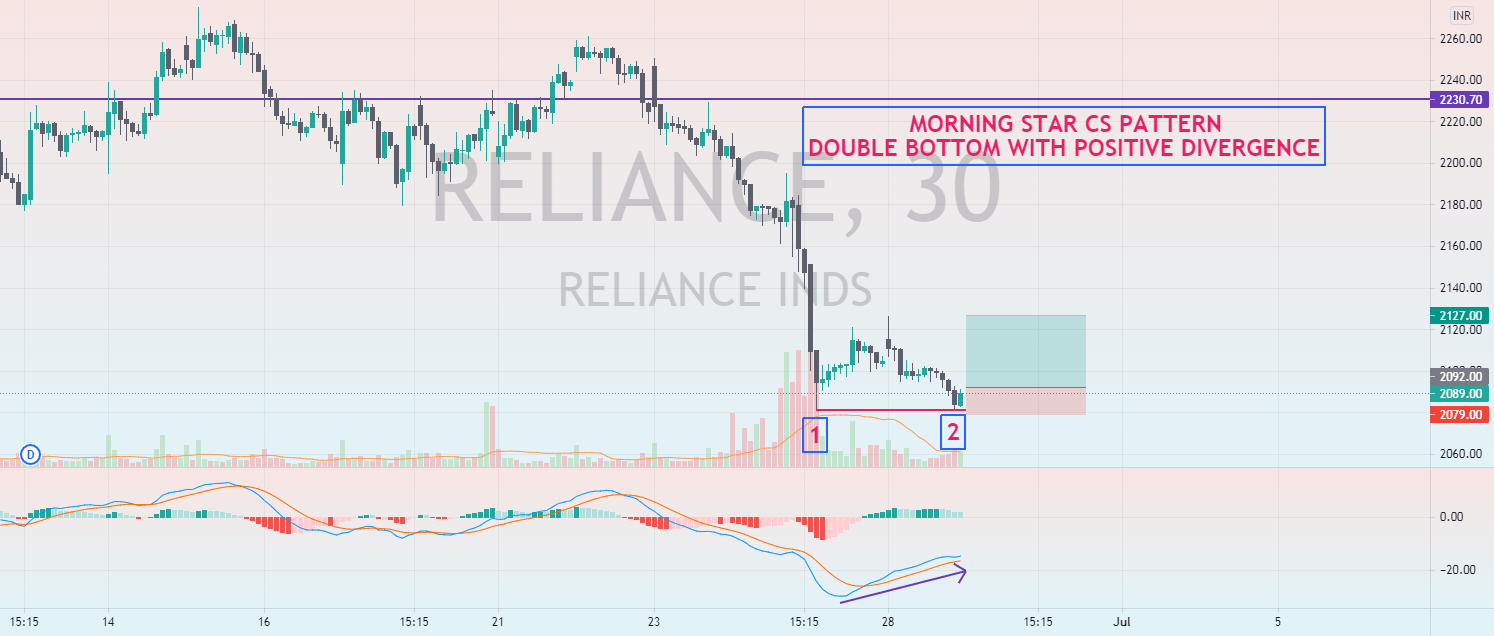 RELIANCE MORNING STAR CS PATTERN WITH DOUBLE BOTTOM for NSERELIANCE