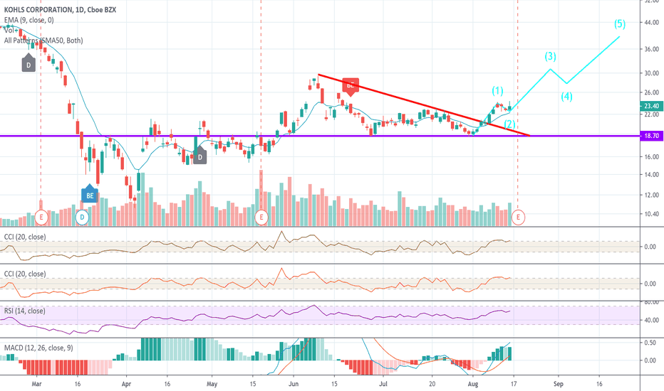 KSS Stock Price and Chart — NYSEKSS — TradingView