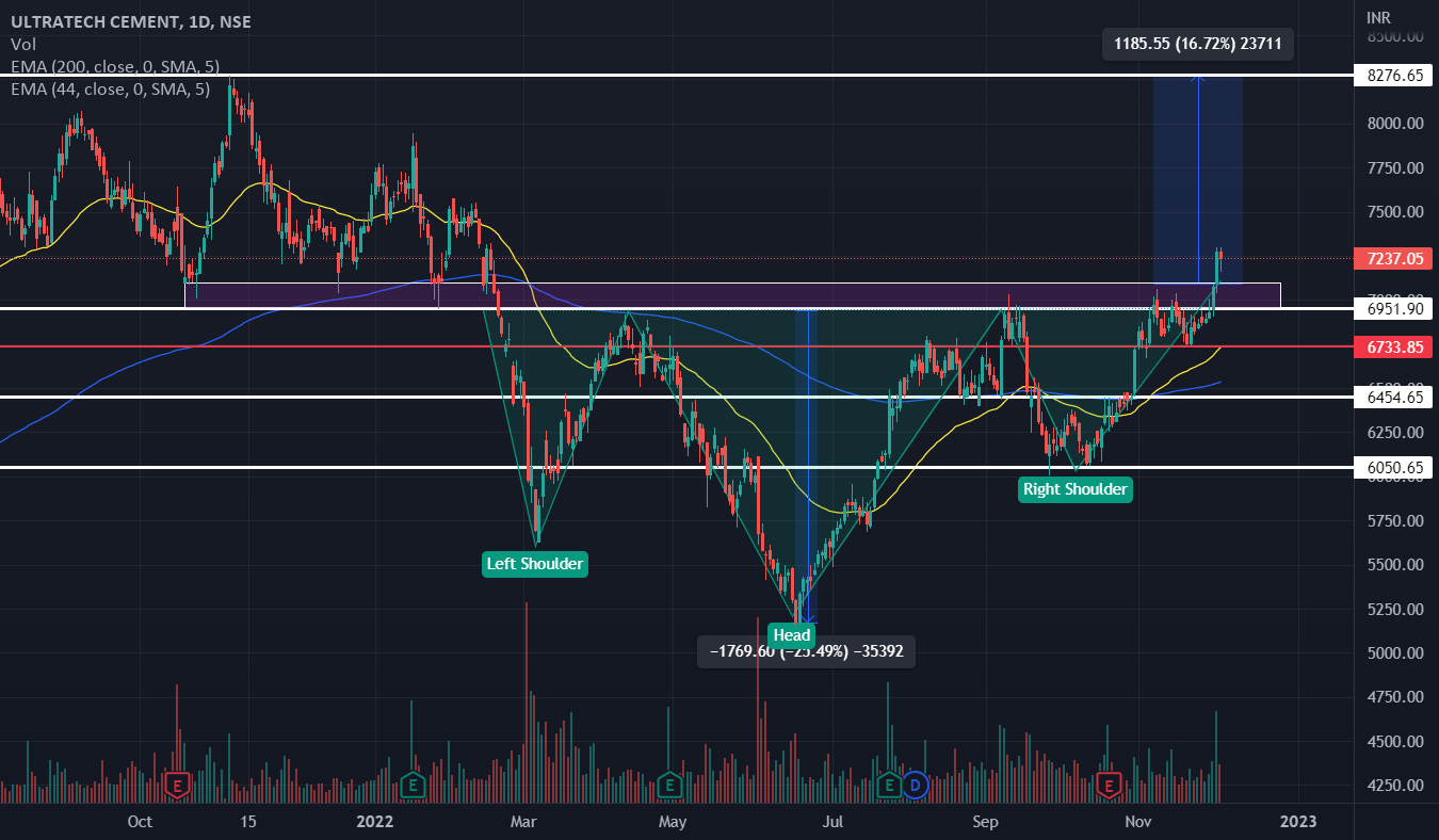 Ultratech Cement for NSEULTRACEMCO by karansangtani0307 — TradingView
