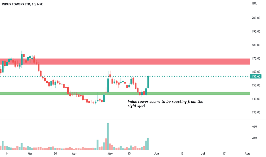 INDUS TOWERS LTD Trade Ideas — NSEINDUSTOWER — TradingView