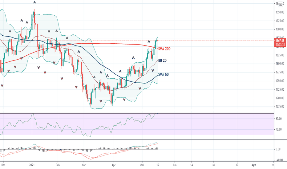 RataRata Pergerakan / Moving Averages — IndikatorIndikator Teknikal