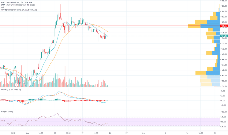 URI Stock Price and Chart — NYSEURI — TradingView