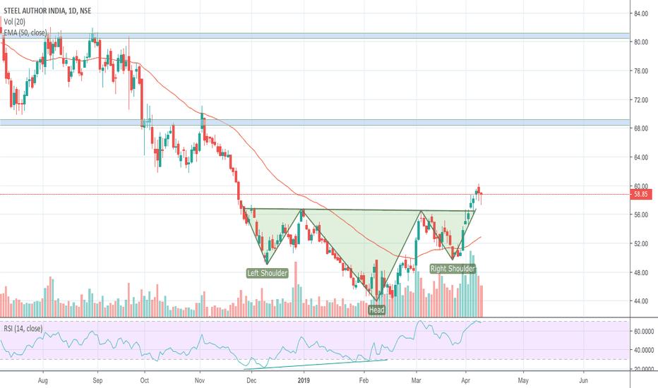 SAIL Stock Price and Chart — NSESAIL — TradingView — India