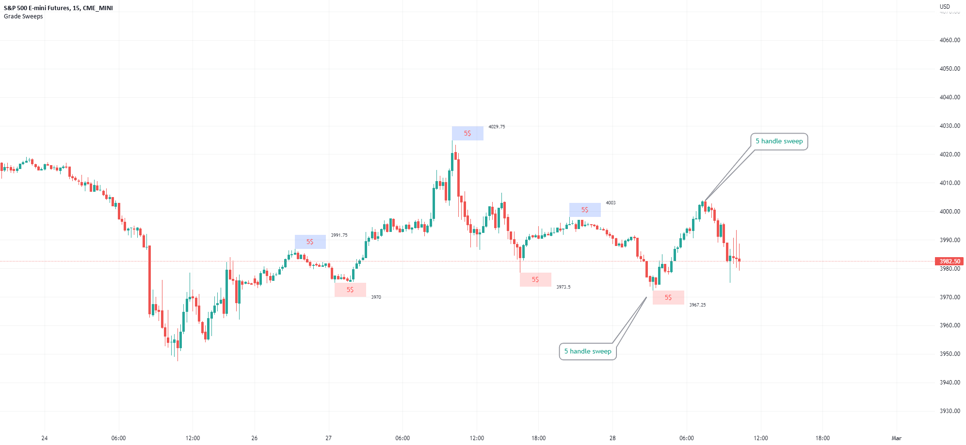 Typical Sweeps Pivot high/low boxes. Grade sweeps, Handles/Pips