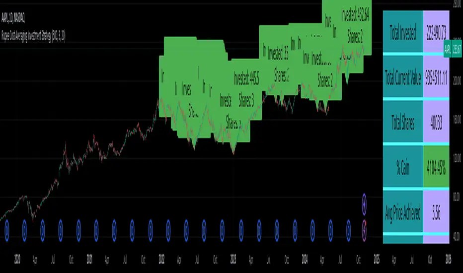Dollar Cost Averaging Investment Strategy — 指标由Am_ContentCreator_提供