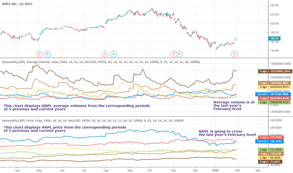 Seasonality — Trend Analysis — Indicators and Signals — TradingView