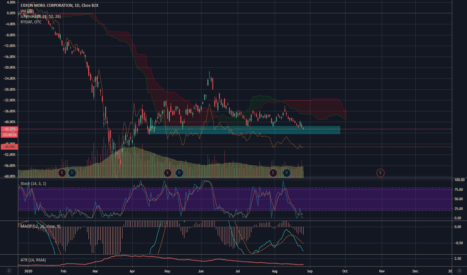 Exxon Mobil Stock Price — XOM Chart — TradingView