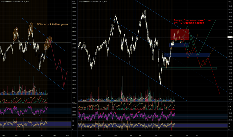 SPLV Stock Fund Price and Chart — AMEXSPLV — TradingView