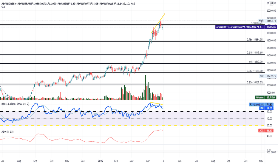 ADANIENT Stock Price and Chart — NSEADANIENT — TradingView