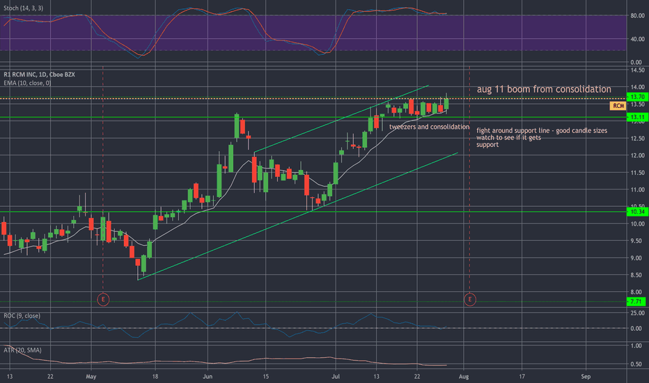 RCM Stock Price and Chart — NASDAQRCM — TradingView