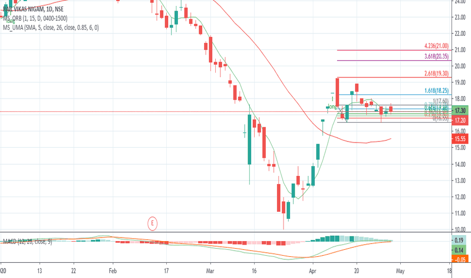 RVNL Stock Price and Chart — NSERVNL — TradingView