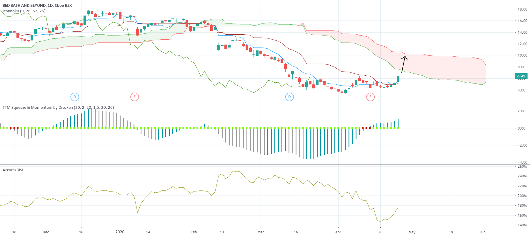 BBBY Buy Strength for NASDAQBBBY by FadiChalawit â€” TradingView