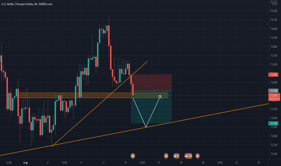 USD RUB Chart Dollar Ruble Rate — TradingView