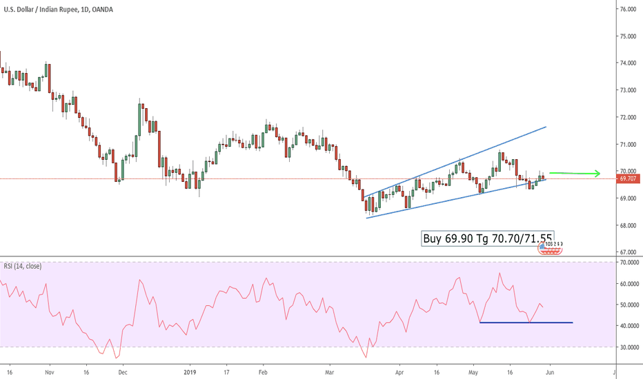 USD INR Chart Dollar to Rupee Rate — TradingView — India