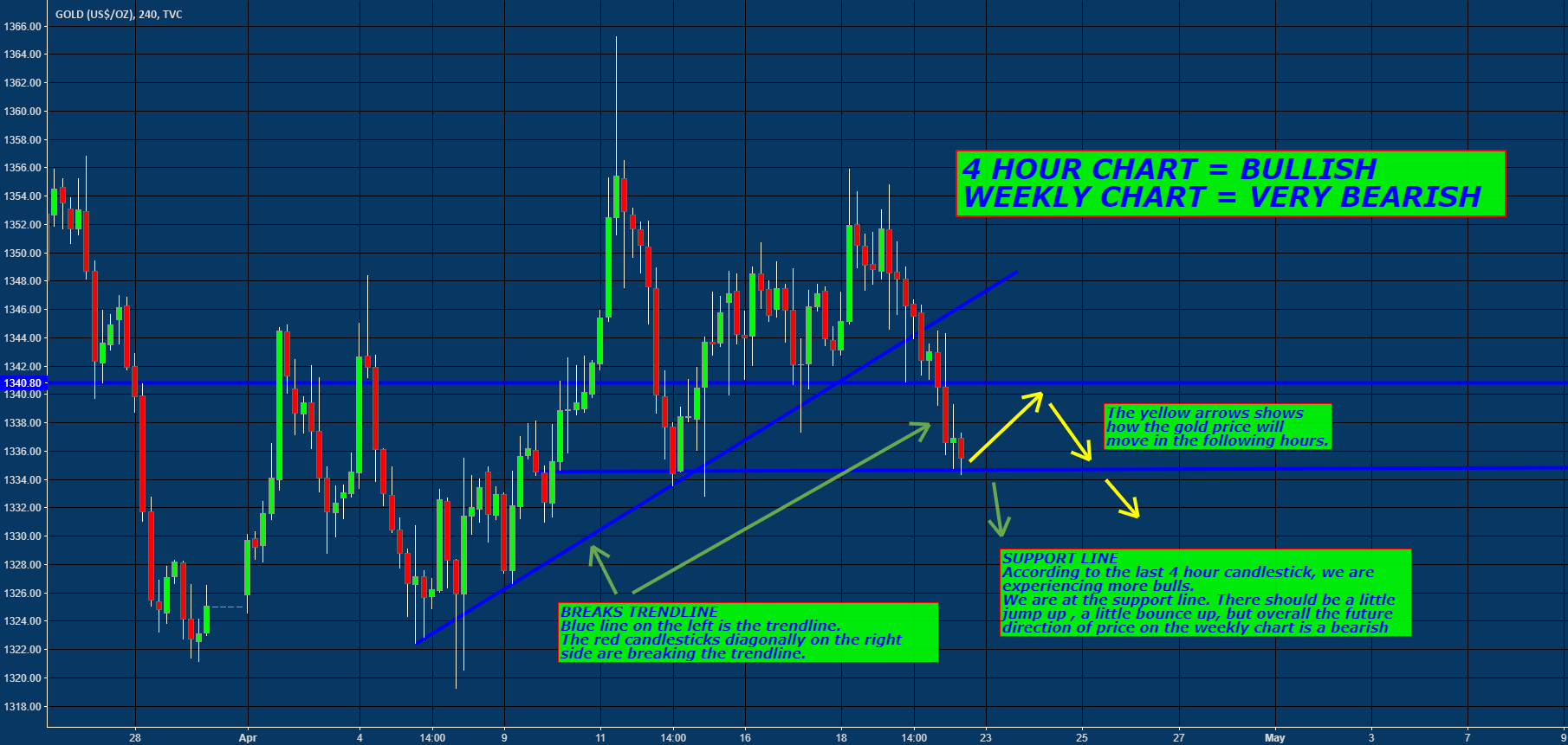 GOLD 4 HOUR BULLISH Weekly Bearish for TVCGOLD by YuriyFyedin