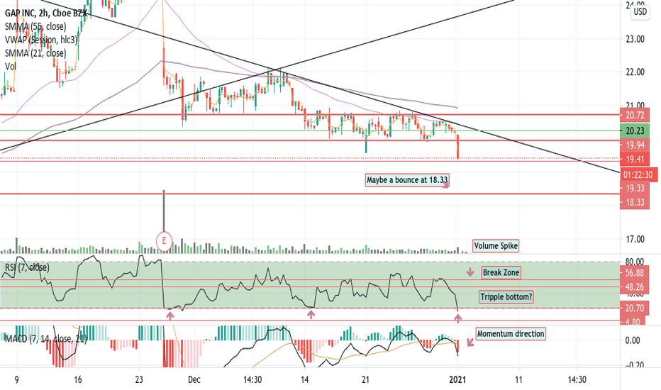GPS Stock Price and Chart — NYSEGPS — TradingView