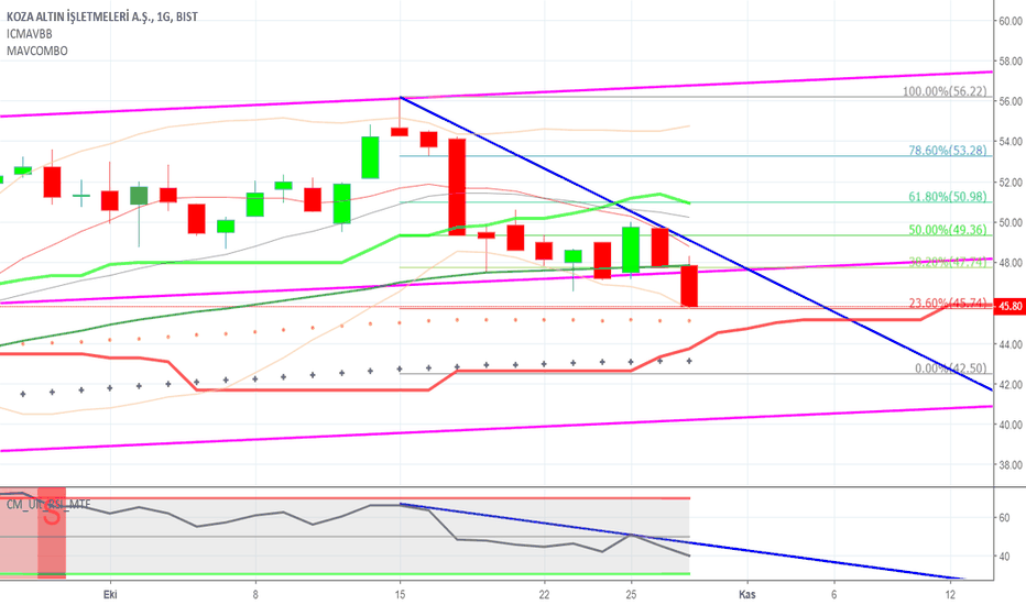 KOZAL Hisse Senedi Fiyatı ve Grafiği — TradingView