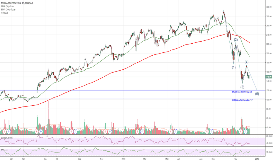 NVDA Stock Price and Chart — TradingView