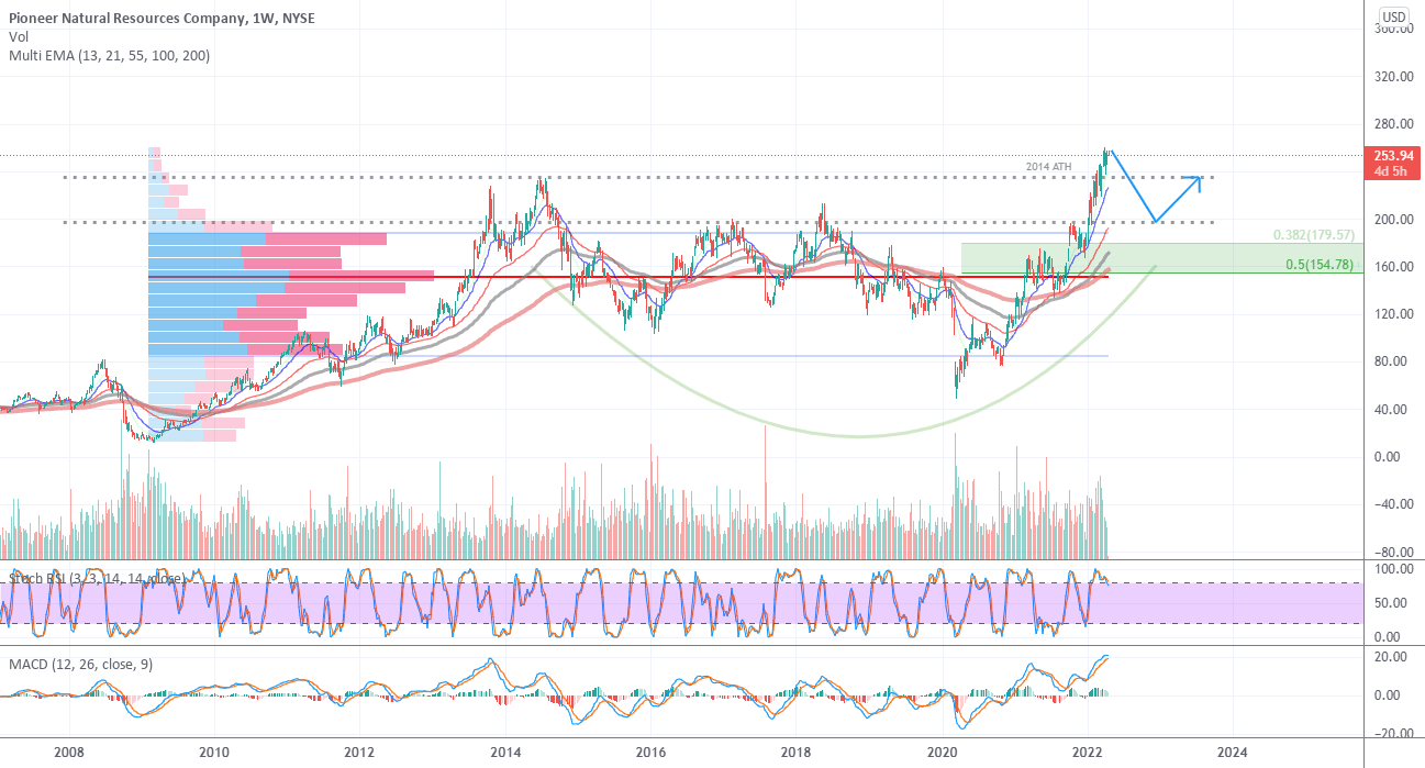 PXD for NYSEPXD by jonwayne02 — TradingView
