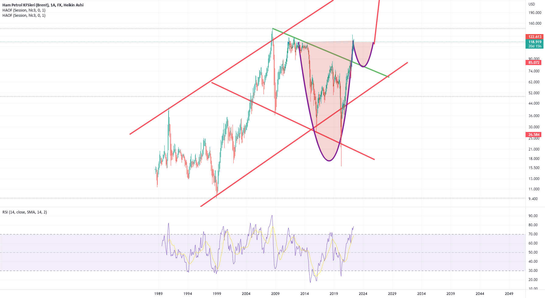 finanscitutku tarafından FXUKOIL sembolü için brent petrol — TradingView
