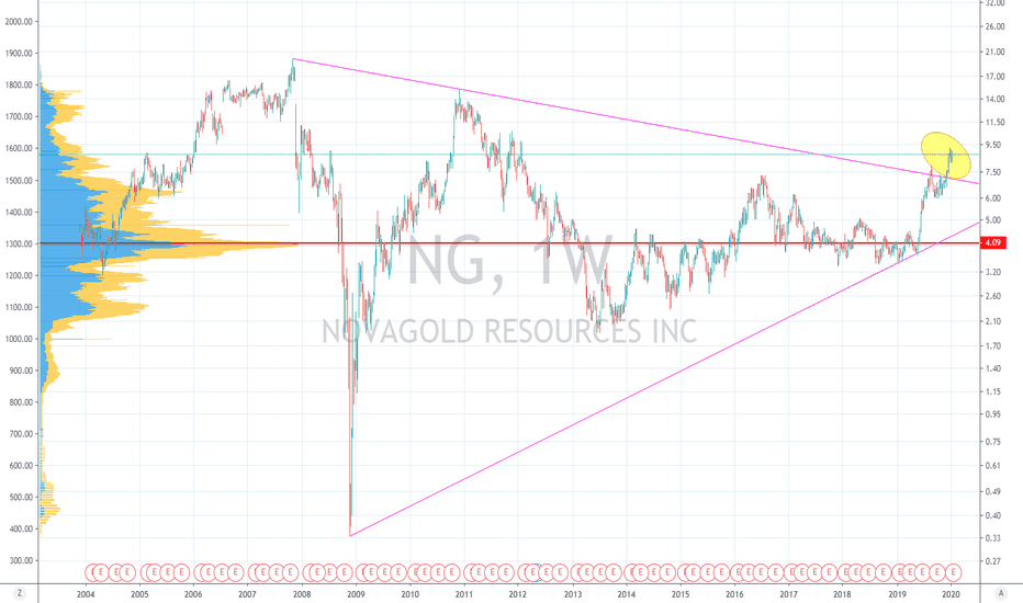 NG Stock Price and Chart — AMEXNG — TradingView