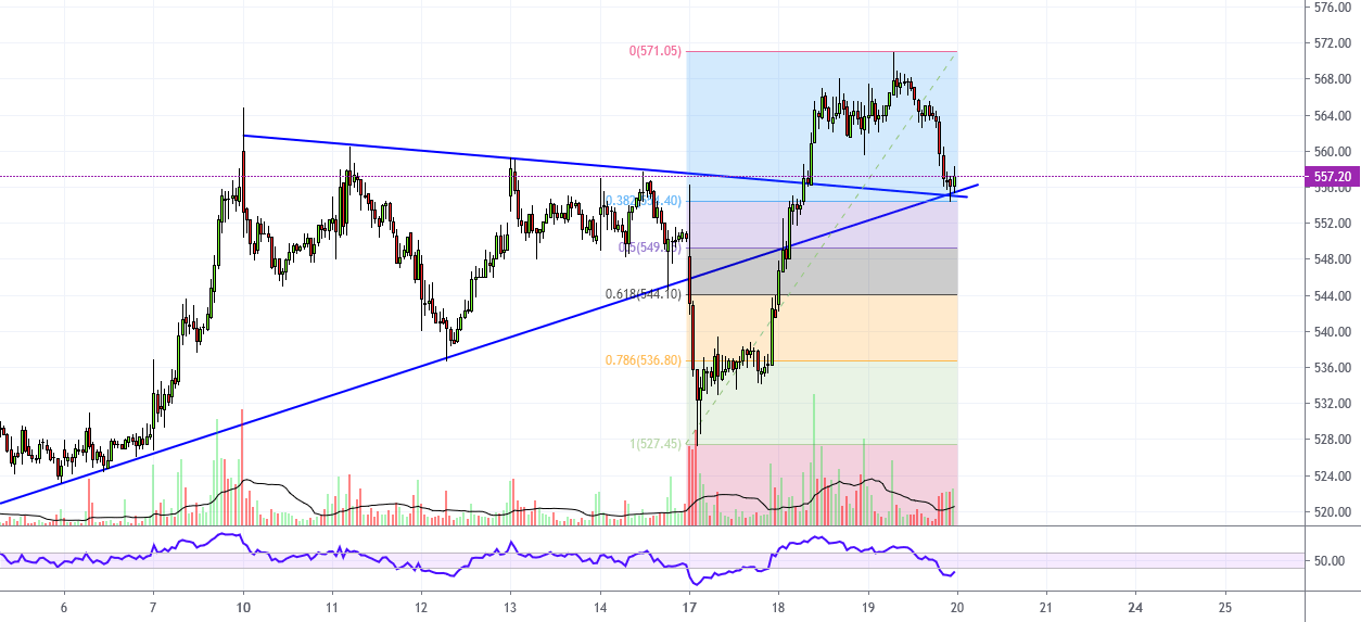 Berger paints for NSEBERGEPAINT by Stock8stick_ — TradingView India