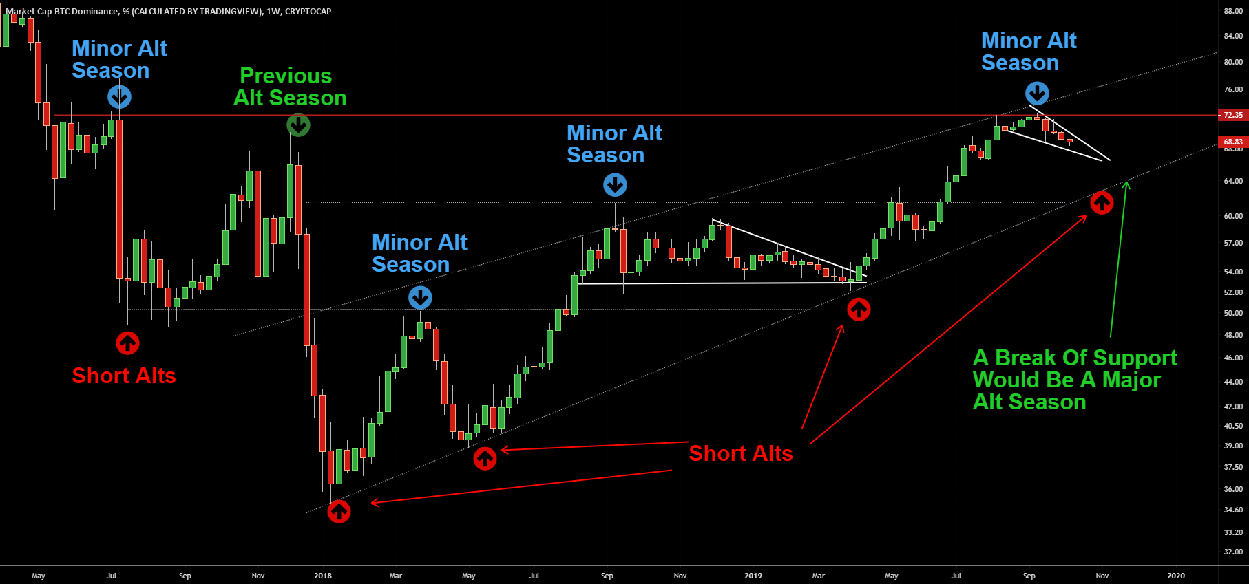 A Strategy Guide For Trading Altcoins With Bitcoin Dominance for