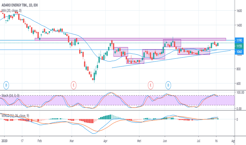 Chart dan Harga Saham ADRO — IDXADRO — TradingView