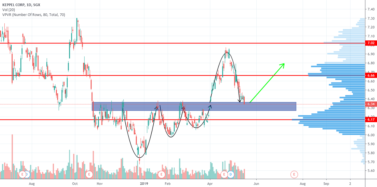 KEPPEL CORP LOW RISK ENTRY for SGXBN4 by HX_Fund — TradingView