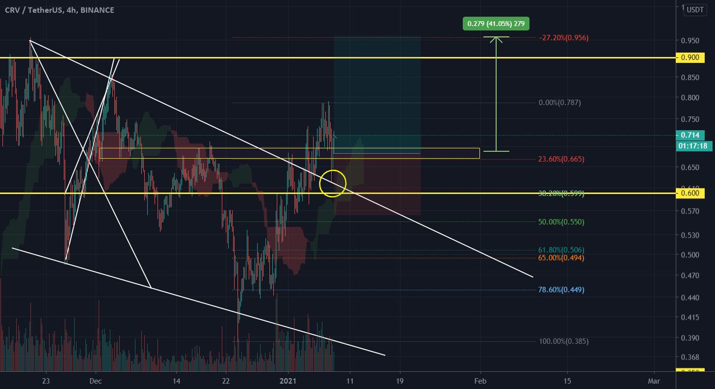 Buy CRV/USDT Target +40 for BINANCECRVUSDT by ElfCrypto — TradingView