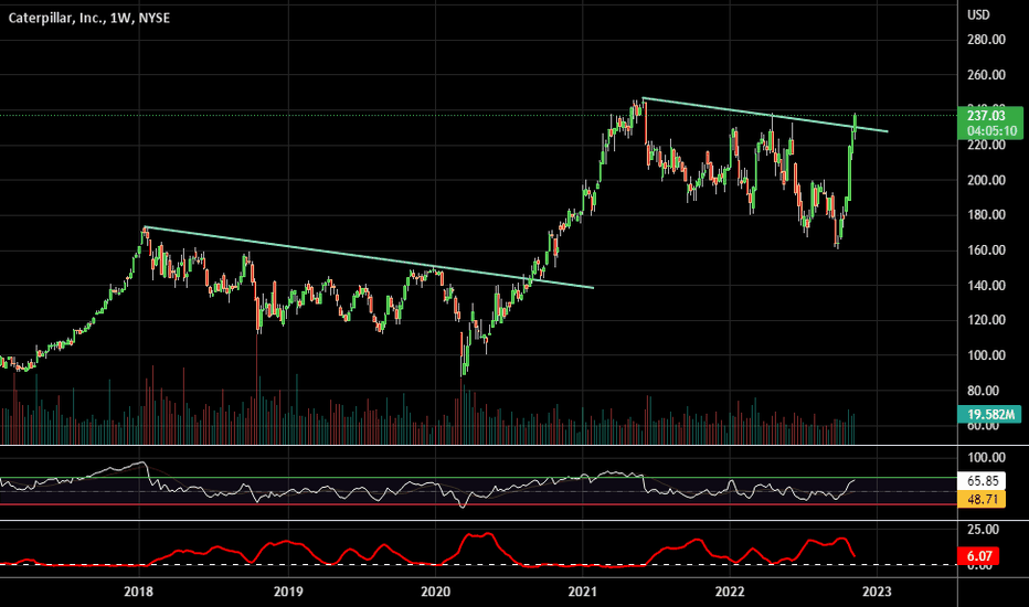 CAT Stock Price and Chart — NYSECAT — TradingView — India