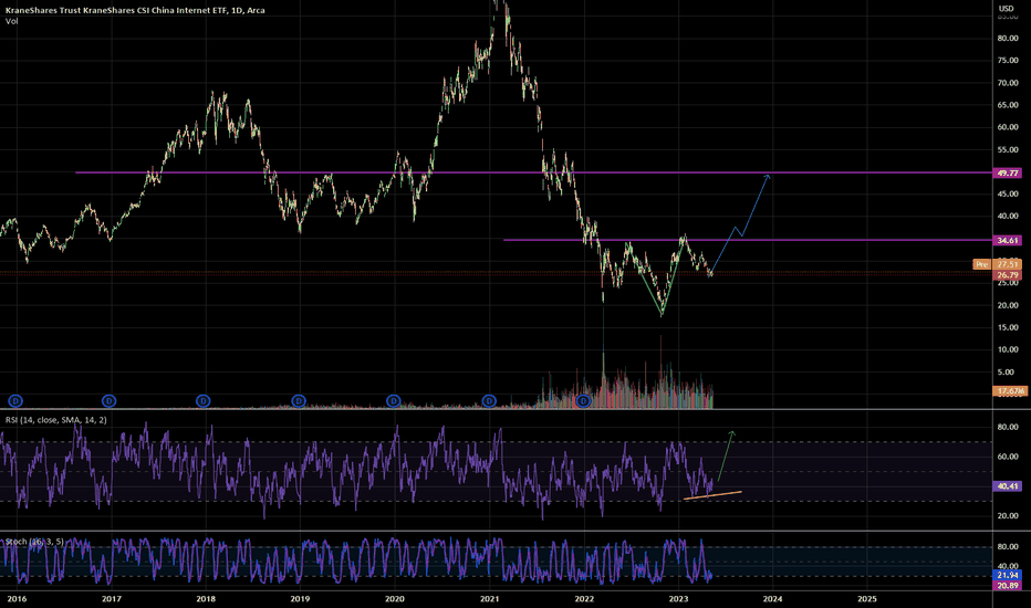 KraneShares Trust KraneShares CSI China ETF Trade Ideas — AMEXKWEB — TradingView