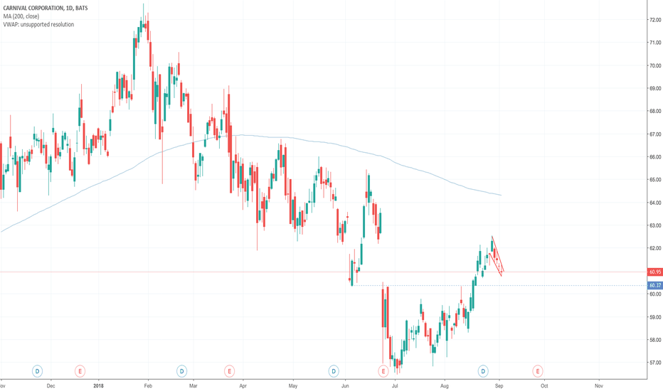 CCL Stock Price and Chart — NYSECCL — TradingView