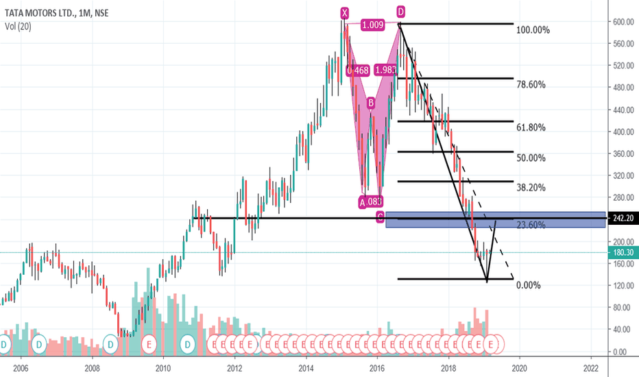 Tata Motors Share Price Nse Tata Motors Share Price खतरे की घंटी