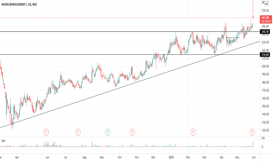 HEIDELBERG Stock Price and Chart — NSEHEIDELBERG — TradingView