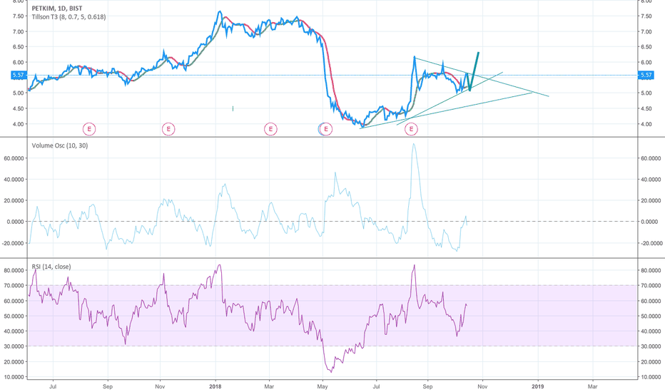 Petkim — TradingView