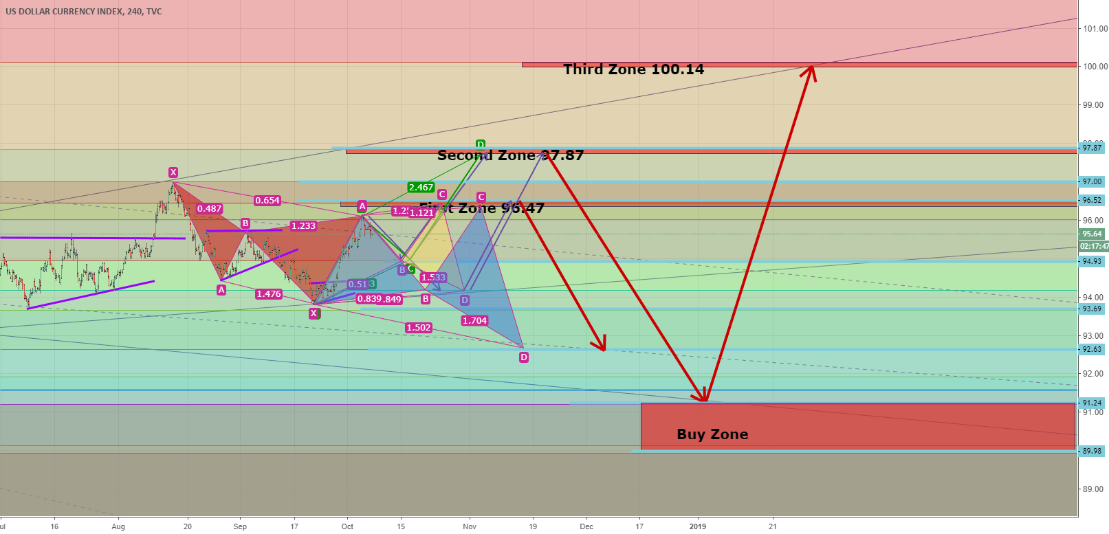 DXY Day Chart In Future for TVCDXY by YIQI — TradingView