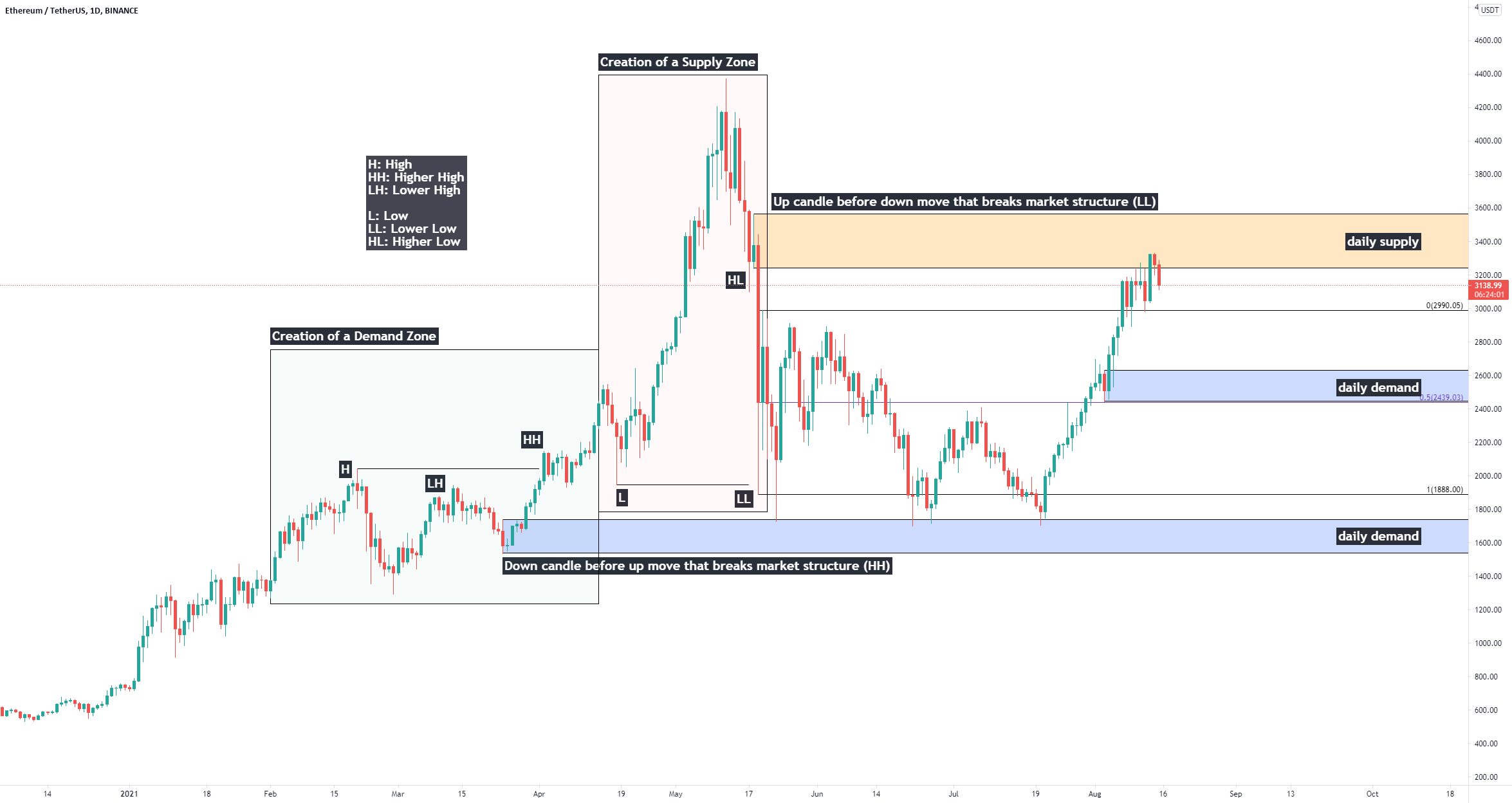 Price Action Study Single Candle Supply & Demand Zones for BINANCE