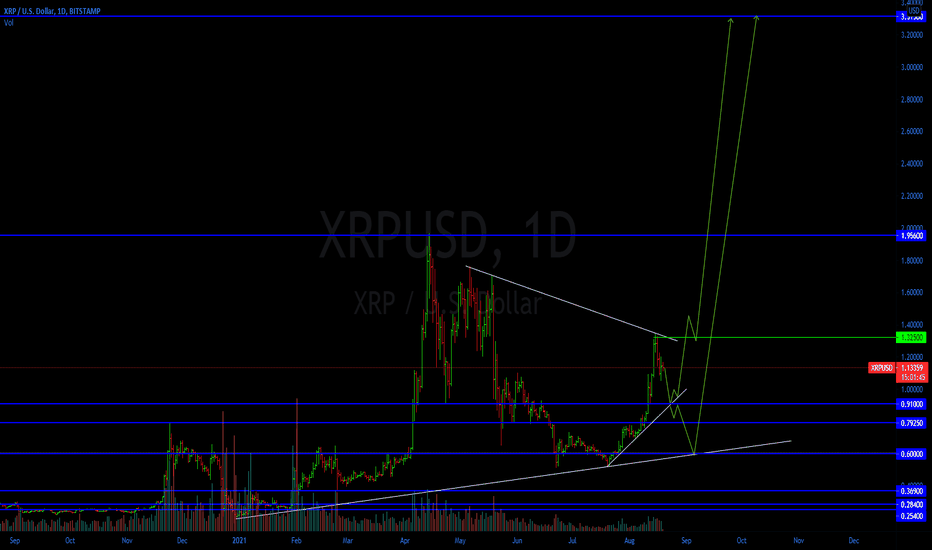 XRPUSD Ripple Price Chart — TradingView