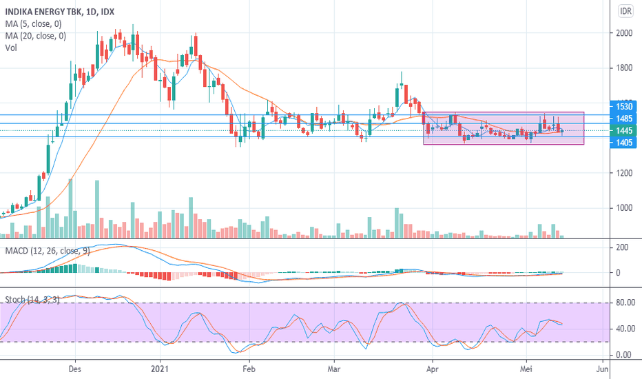 Chart dan Harga Saham INDY — IDXINDY — TradingView