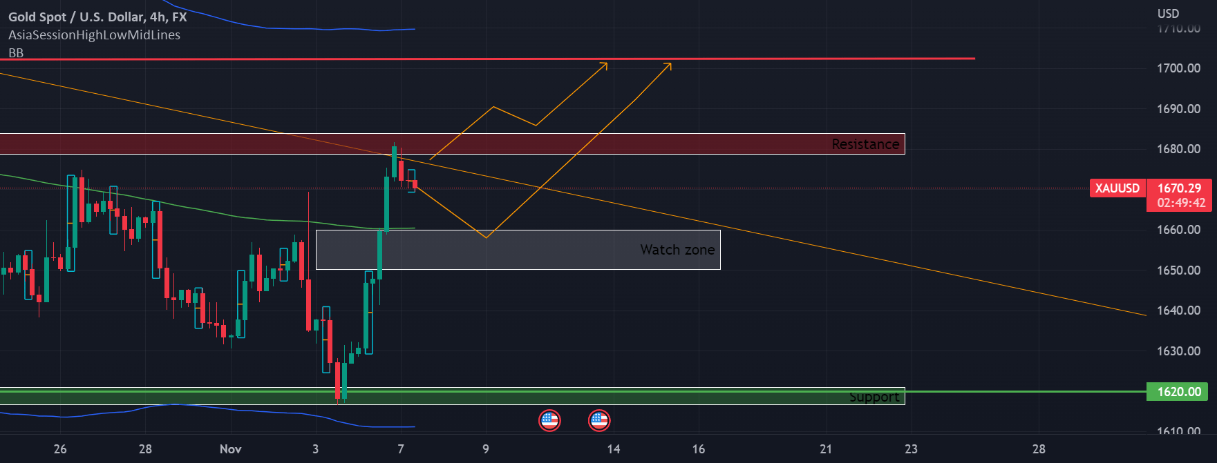 XAUUSD analysis for FXXAUUSD by mehaisi — TradingView