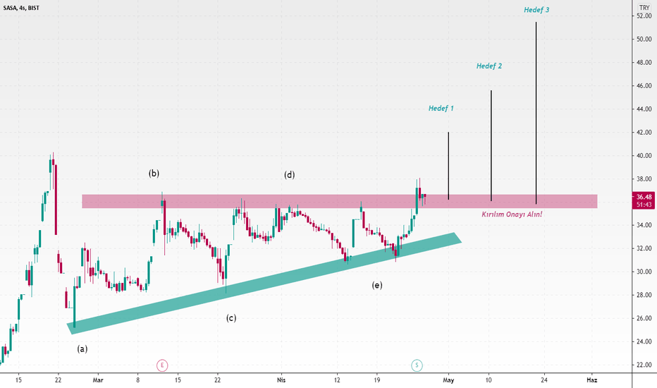 SASA — TradingView