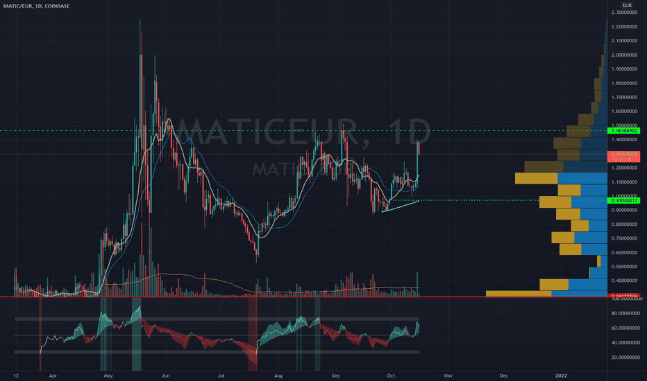 MATICEUR Charts and Quotes — TradingView