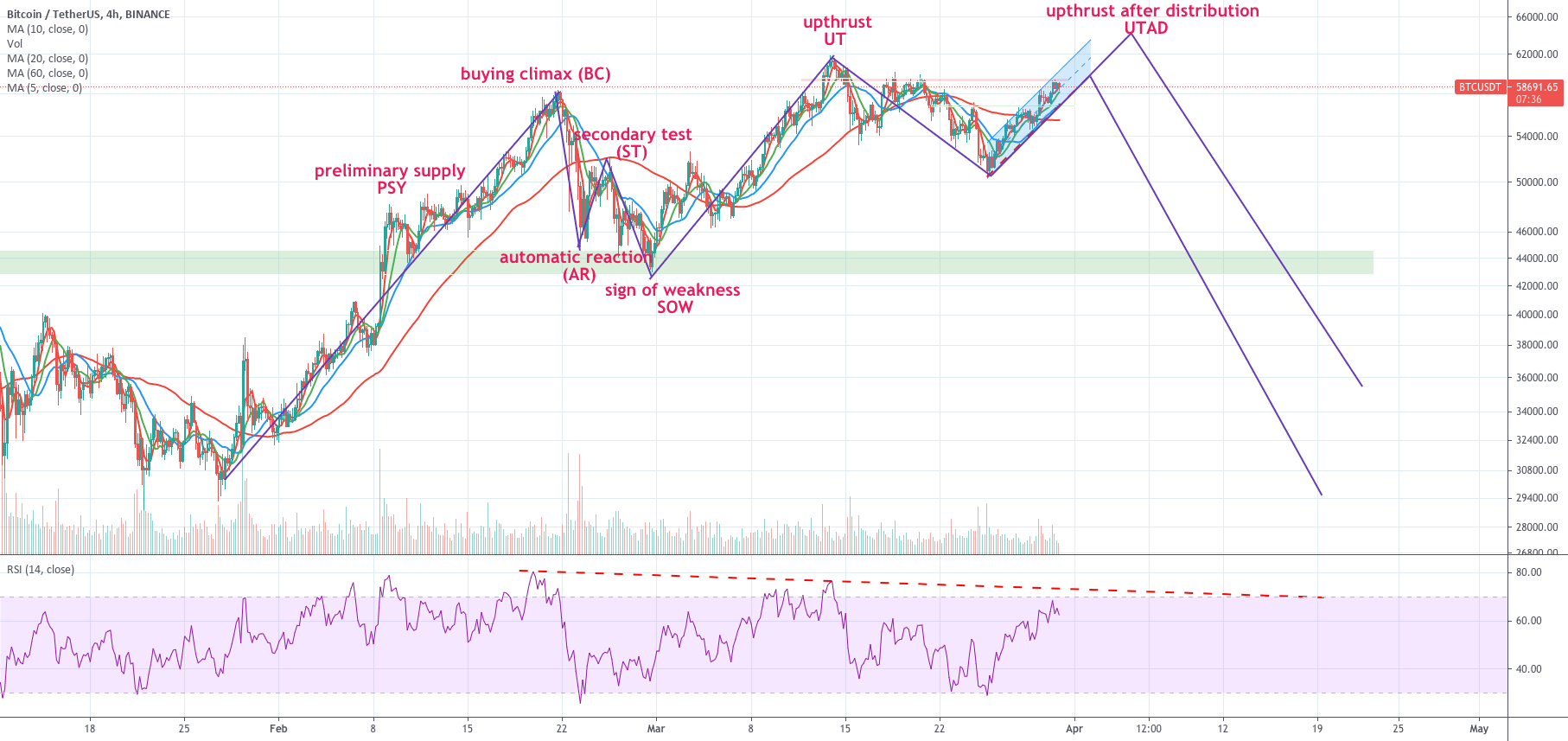 Wyckoff distribution schematic for Bitcoin for BINANCEBTCUSDT by HuPan