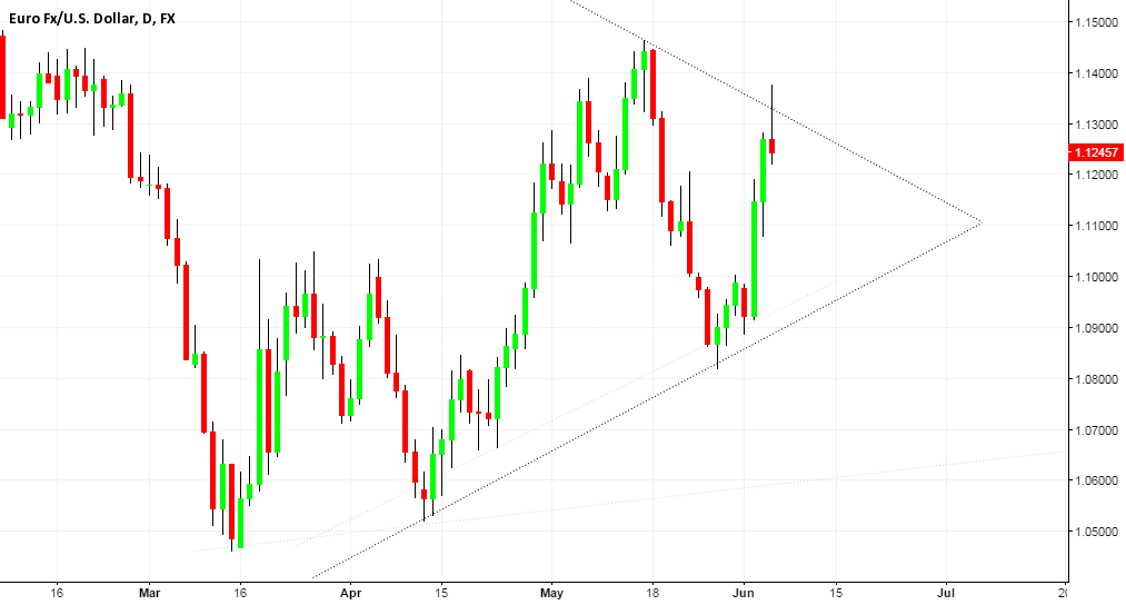 EURUSD BEAUTIFUL PIN BAR TRENDLINE REJECTION + TRIANGLE for FXEURUSD