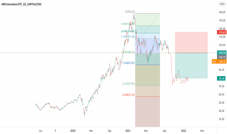 ARKK Stock Price and Chart — — TradingView