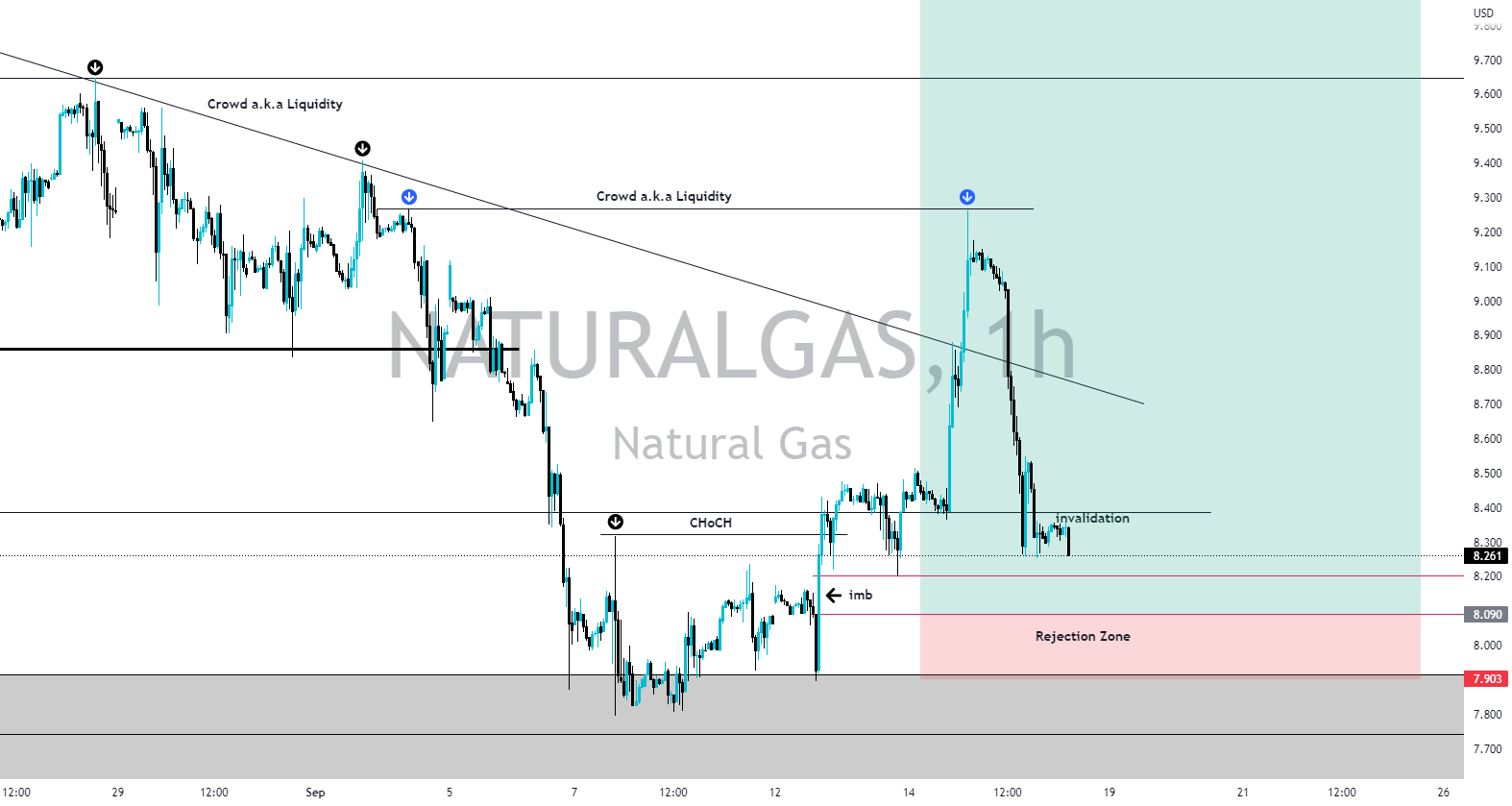 NATURAL GAS for by OMIRY21 — TradingView