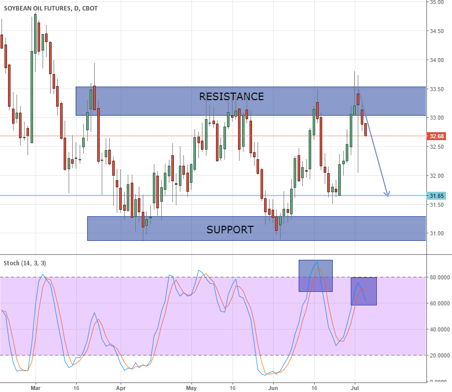 SOYBEAN OIL (DAILY) for CBOTBO1! by sionghwa — TradingView